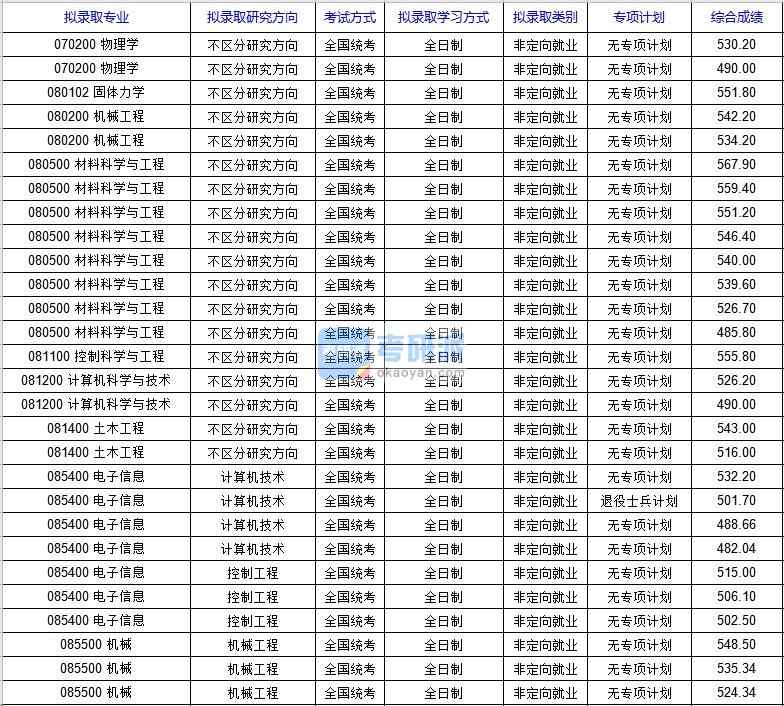 北京科技大學(xué)計(jì)算機(jī)科學(xué)與技術(shù)（國(guó)家材料服役安全科學(xué)中心）2020年研究生錄取分?jǐn)?shù)線(xiàn)