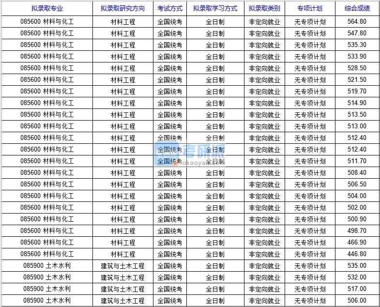 北京科技大學材料與化工（國家材料服役安全科學中心）2020年研究生錄取分數線