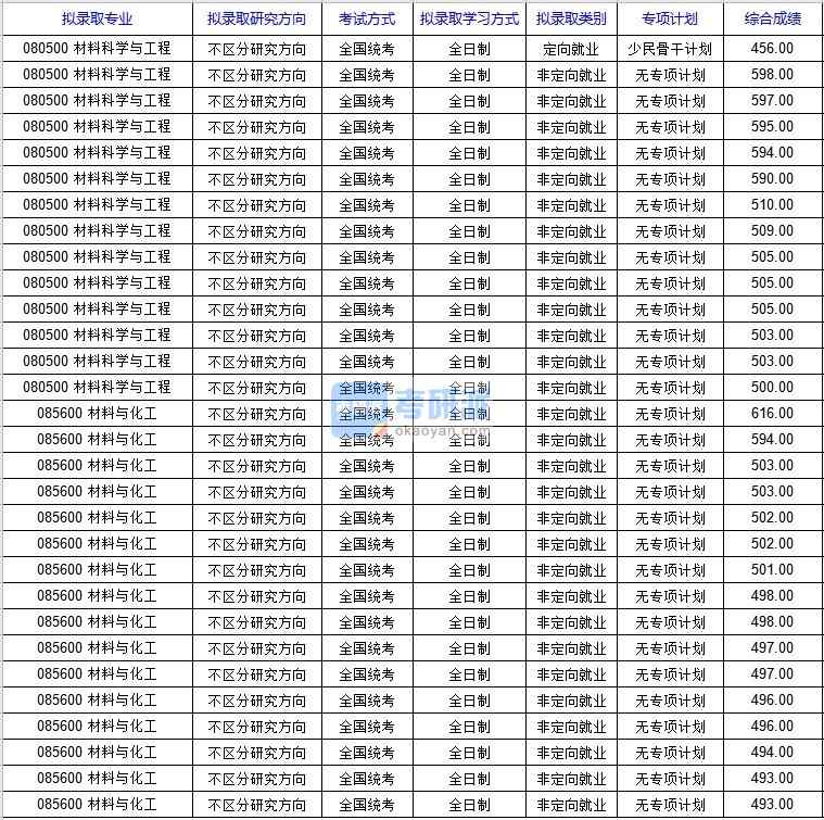 北京科技大學(xué)材料科學(xué)與工程(新材料技術(shù)研究院)2020年研究生錄取分數(shù)線