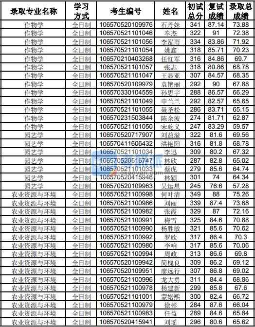貴州大學農(nóng)業(yè)資源與環(huán)境2020年研究生錄取分數(shù)線