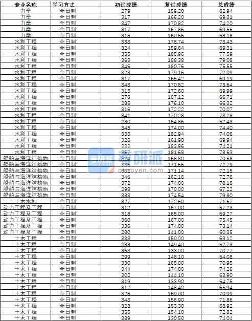 哈爾濱工程大學動力工程及工程熱物理2020年研究生錄取分數線