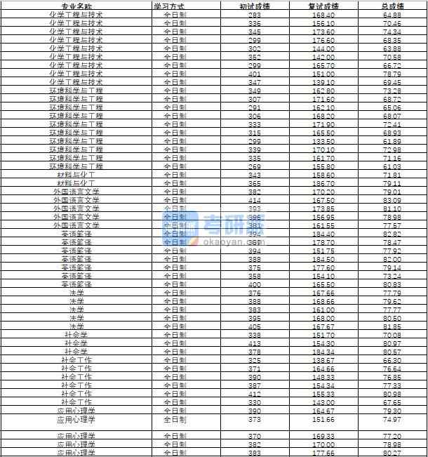 哈爾濱工程大學應用心理學2020年研究生錄取分數線