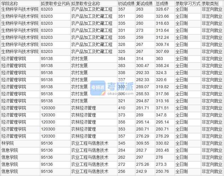 北京林業(yè)大學(xué)農(nóng)產(chǎn)品加工及貯藏工程2020年研究生錄取分?jǐn)?shù)線(xiàn)