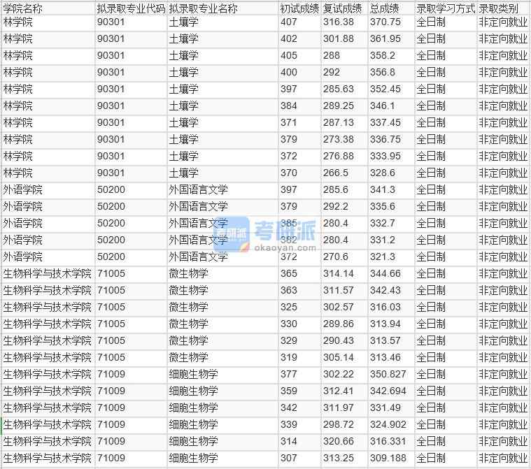北京林業(yè)大學(xué)外國(guó)語(yǔ)言文學(xué)2020年研究生錄取分?jǐn)?shù)線(xiàn)