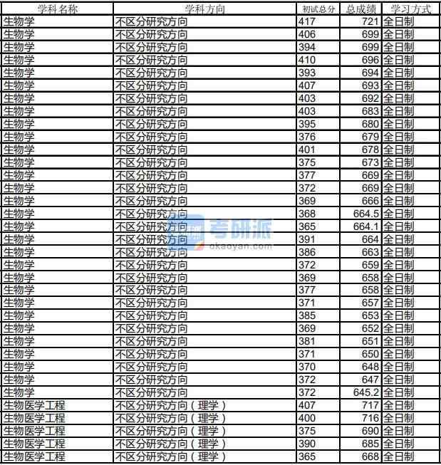 哈爾濱工業(yè)大學生物醫(yī)學工程2020年研究生錄取分數線