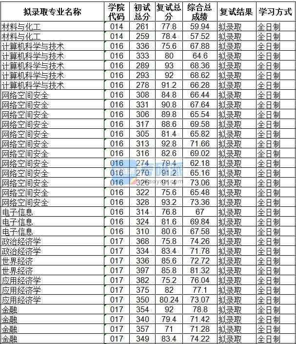 海南大學(xué)世界經(jīng)濟(jì)2020年研究生錄取分?jǐn)?shù)線