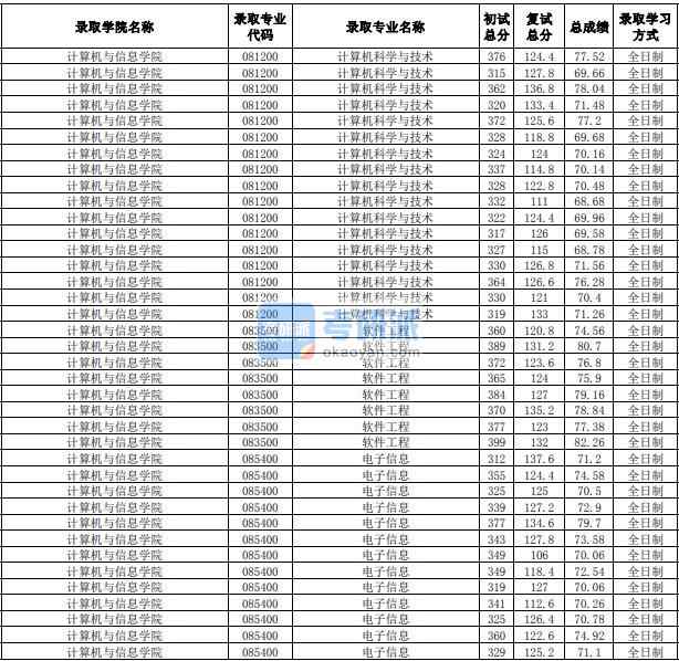 合肥工業大學電子信息（計算機與信息學院）2020年研究生錄取分數線