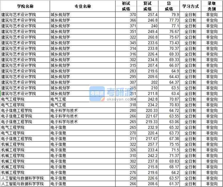 河北工業(yè)大學(xué)電子科學(xué)與技術(shù)2020年研究生錄取分數(shù)線