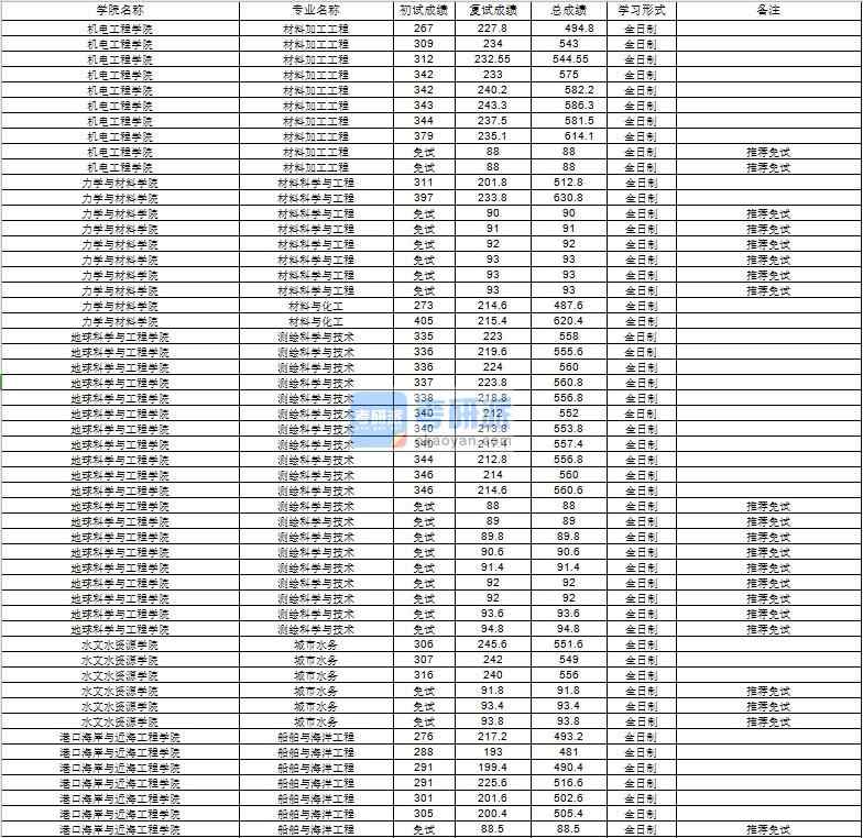 河海大學城市水務2020年研究生錄取分數線