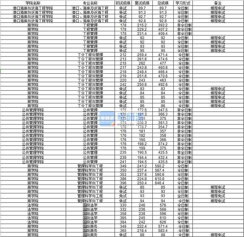 河海大學國際法學2020年研究生錄取分數線