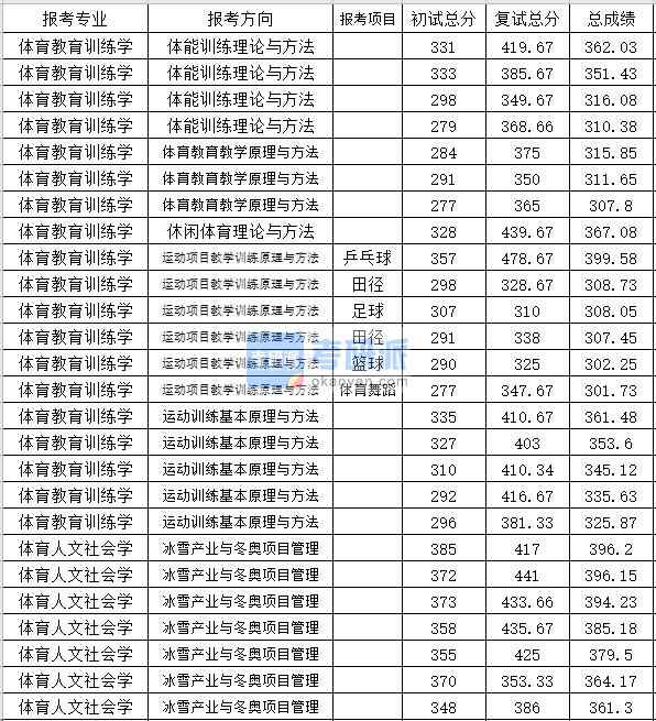 北京體育大學(xué)體育教育訓(xùn)練學(xué)2020年研究生錄取分數(shù)線