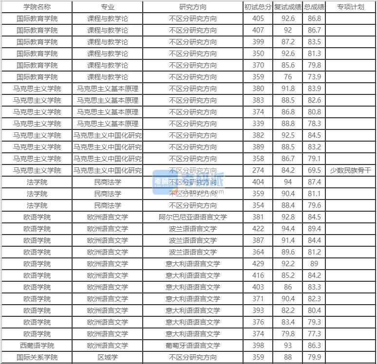 北京外國語大學區(qū)域學2020年研究生錄取分數(shù)線