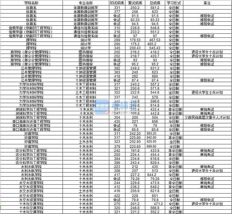 河海大學體育教育訓練學2020年研究生錄取分數線