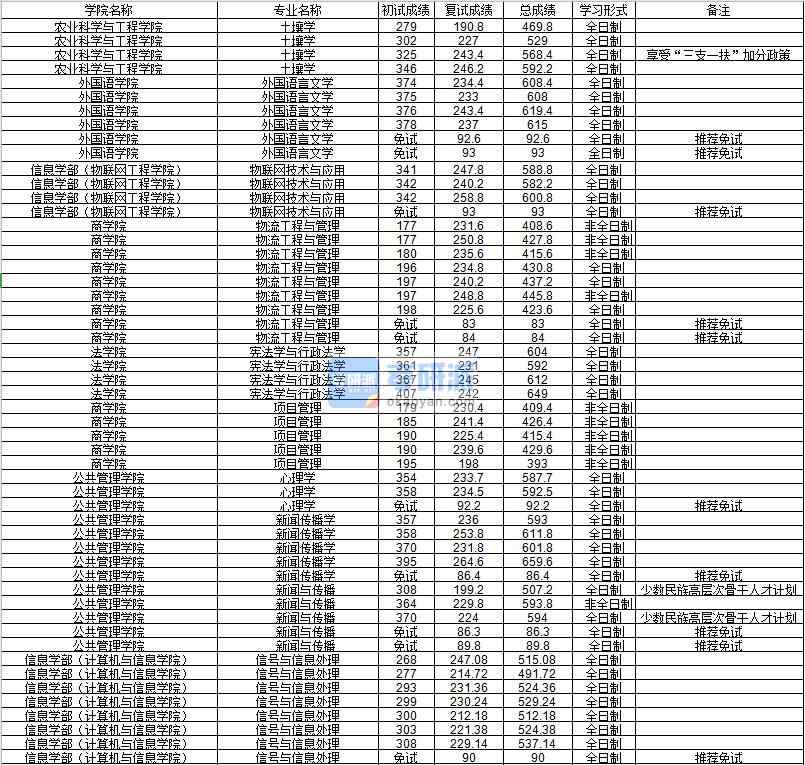河海大學外國語言文學2020年研究生錄取分數(shù)線