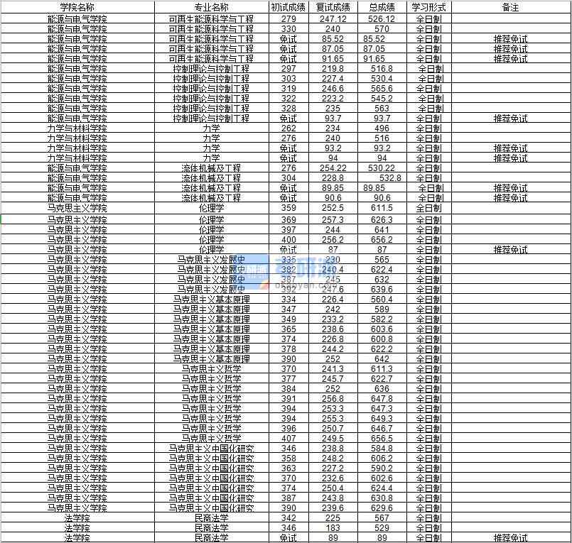 河海大學(xué)馬克思主義基本原理2020年研究生錄取分數(shù)線