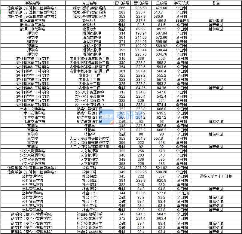 河海大學情報學2020年研究生錄取分數線