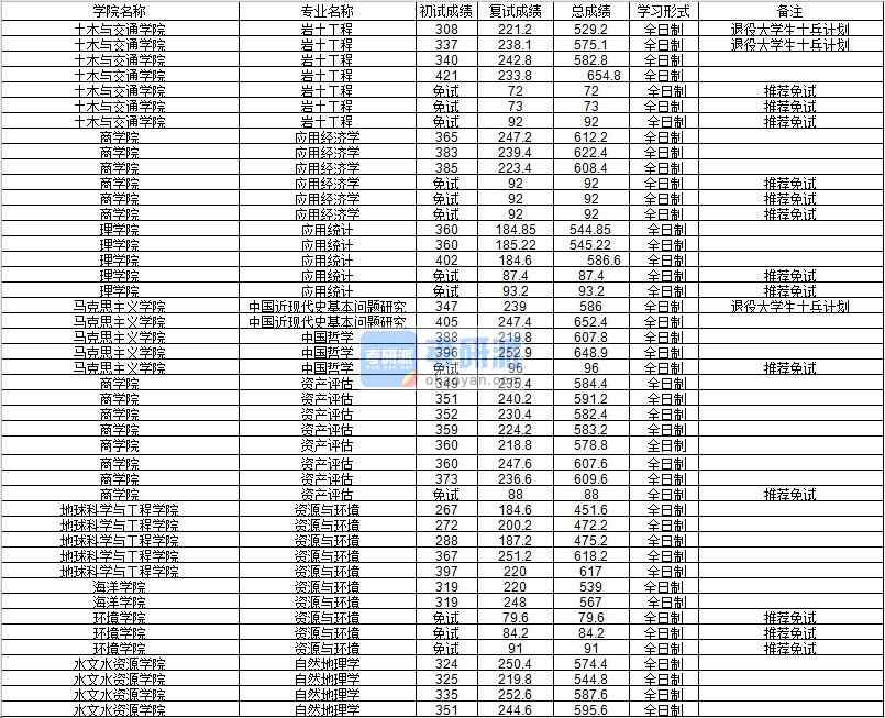 河海大學巖土工程2020年研究生錄取分數線
