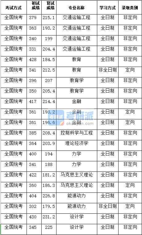 湖南大學交通運輸工程2020年研究生錄取分數線