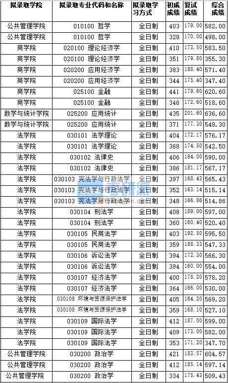 湖南師范大學民商法學2020年研究生錄取分數線