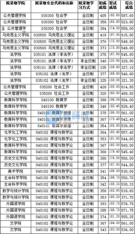 湖南師范大學(xué)課程與教學(xué)論（歷史文化學(xué)院）2020年研究生錄取分?jǐn)?shù)線
