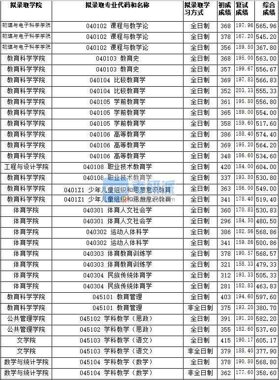 湖南師范大學高等教育學2020年研究生錄取分數線