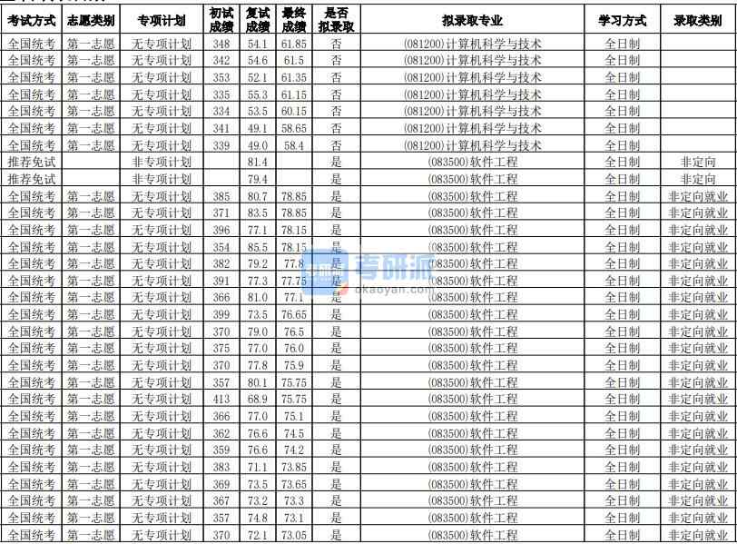 華南師范大學計算機科學與技術2020年研究生錄取分數線