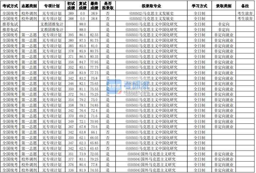華南師范大學馬克思主義中國化研究2020年研究生錄取分數線