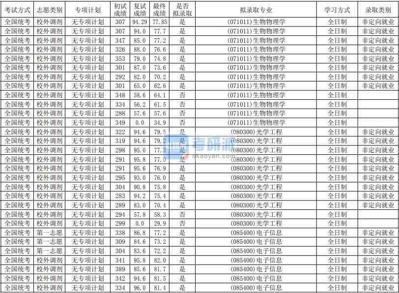 華南師范大學生物物理學2020年研究生錄取分數線