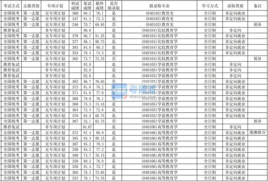 華南師范大學學前教育學2020年研究生錄取分數線