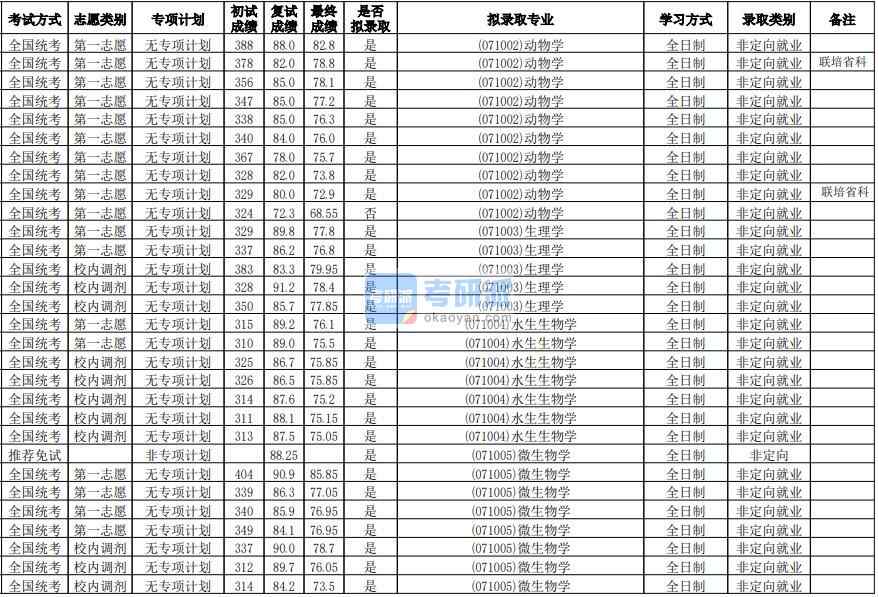 華南師范大學動物學2020年研究生錄取分數線