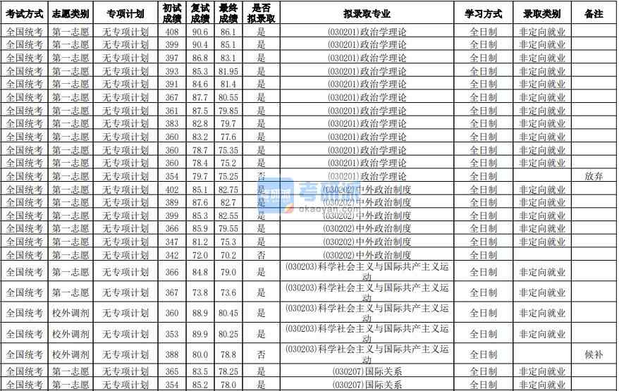 華南師范大學(xué)中外政治制度2020年研究生錄取分?jǐn)?shù)線
