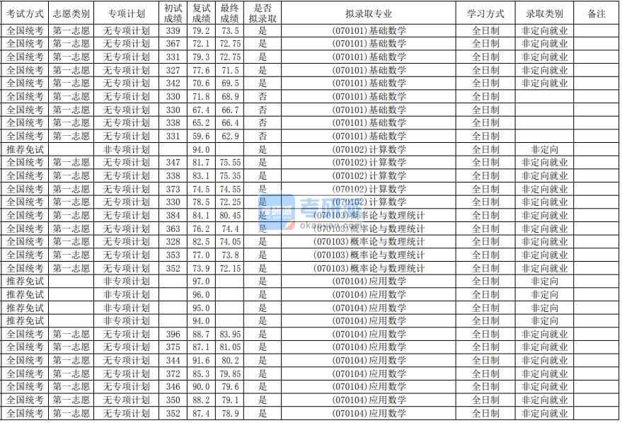 華南師范大學概率論與數理統計2020年研究生錄取分數線