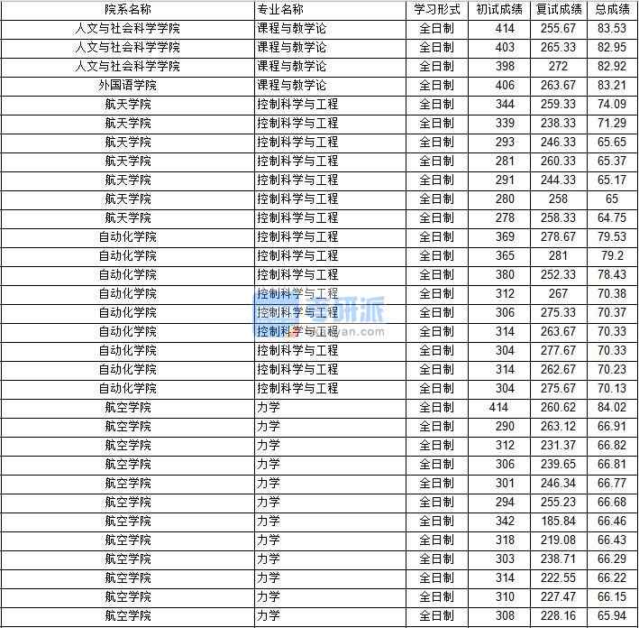 南京航空航天大學控制科學與工程（自動化學院）2020年研究生錄取分數線
