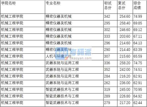 南京理工大學精密儀器及機械2020年研究生錄取分數線