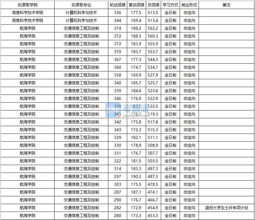 大連海事大學交通信息工程及控制2020年研究生錄取分數(shù)線