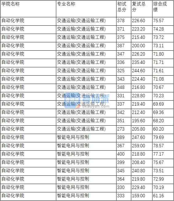 南京理工大學智能電網(wǎng)與控制020年研究生錄取分數(shù)線
