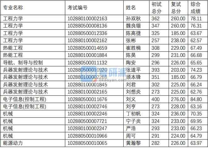 南京理工大學熱能工程（瞬態物理重點實驗室）2020年研究生錄取分數線