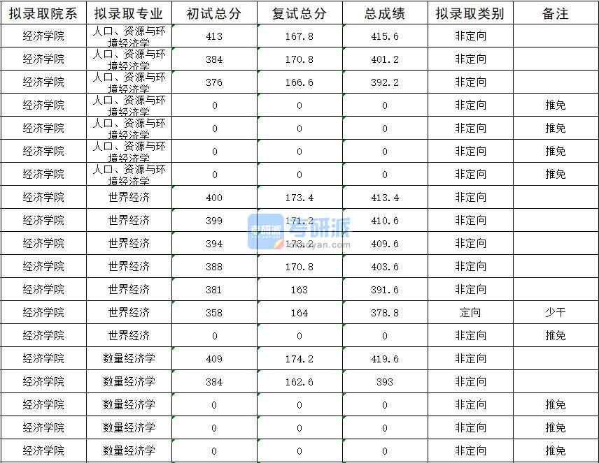 暨南大學(xué)人口、資源與環(huán)境經(jīng)濟(jì)學(xué)2020年研究生錄取分?jǐn)?shù)線
