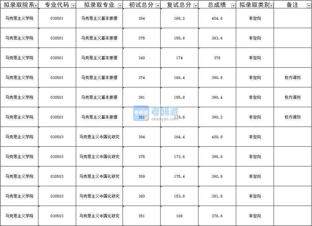 暨南大學(xué)馬克思主義中國(guó)化研究2020年研究生錄取分?jǐn)?shù)線(xiàn)