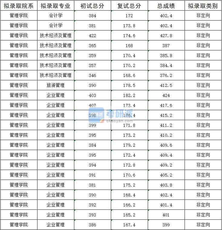 2020年暨南大學企業管理研究生錄取分數線