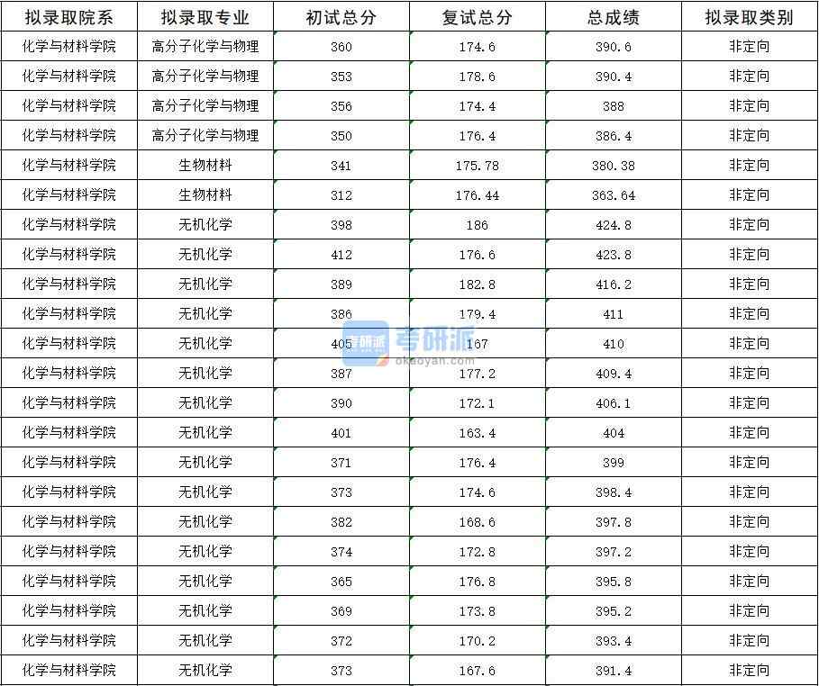 2020年暨南大學(xué)生物材料研究生錄取分?jǐn)?shù)線