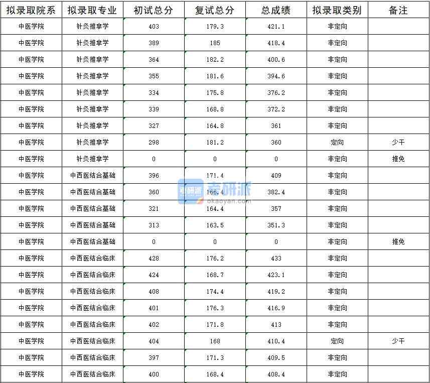 2020年暨南大學中西醫(yī)結合基礎研究生錄取分數(shù)線