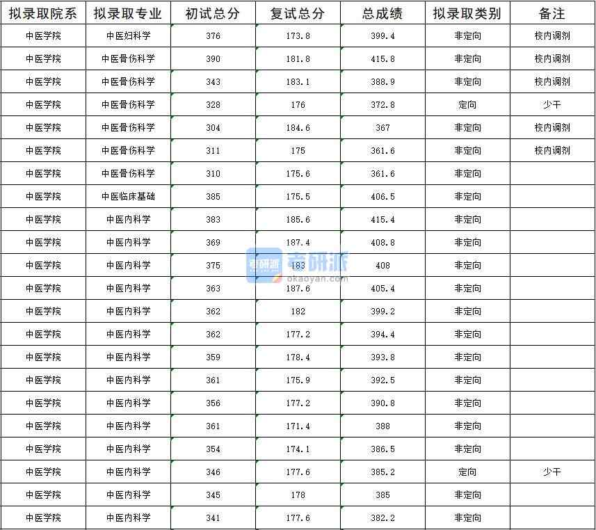 2020年暨南大學中醫(yī)臨床基礎(chǔ)研究生錄取分數(shù)線