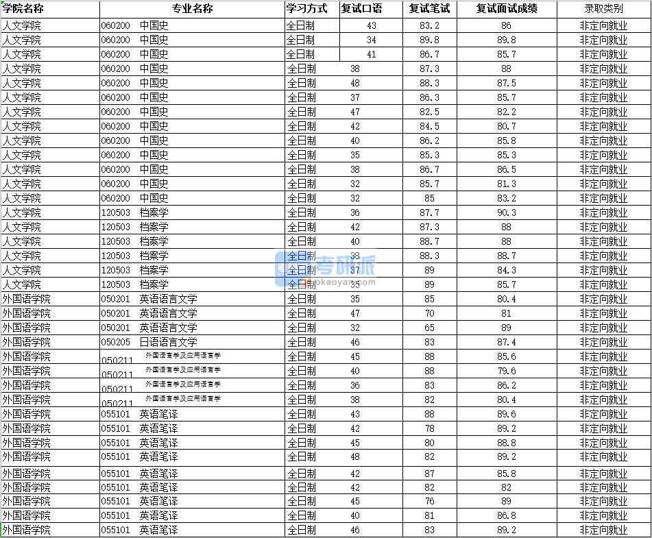 2020年南昌大學中國史研究生錄取分數線