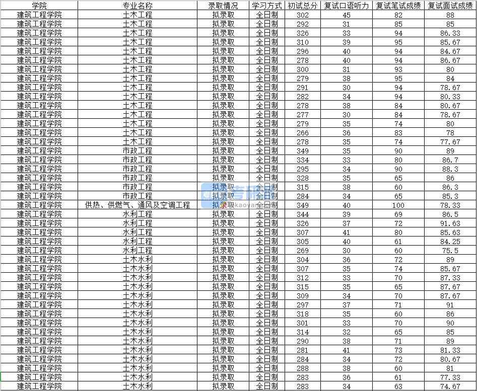 2020年南昌大學(xué)水利工程研究生錄取分數(shù)線