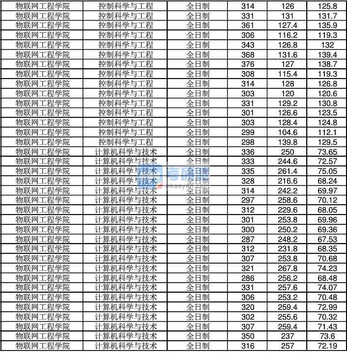 2020年江南大學(xué)控制科學(xué)與工程研究生錄取分?jǐn)?shù)線