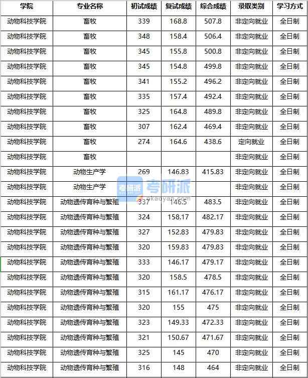 2020年南京農(nóng)業(yè)大學動物遺傳育種與繁殖研究生錄取分數(shù)線