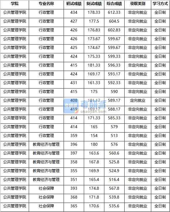 2020年南京農(nóng)業(yè)大學社會保障研究生錄取分數(shù)線