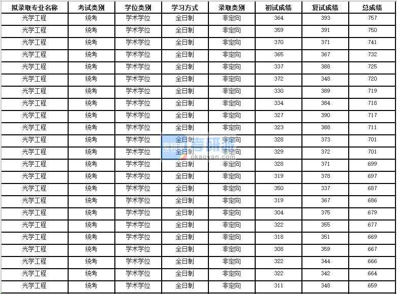 2020年蘇州大學(xué)光學(xué)工程研究生錄取分數(shù)線