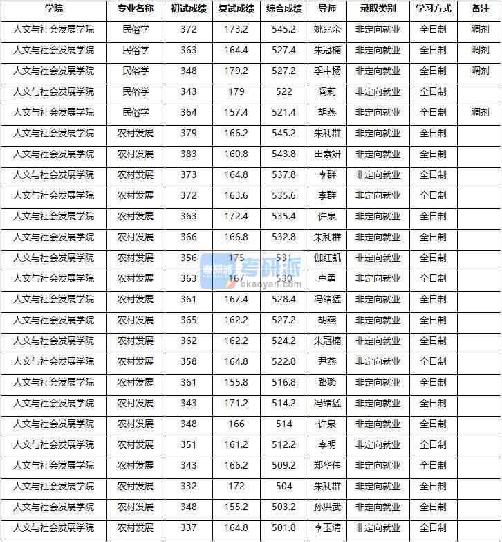 2020年南京農業(yè)大學社會學研究生錄取分數(shù)線